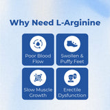 Infographic explaining why L-Arginine is needed with icons and text on a blue gradient background.